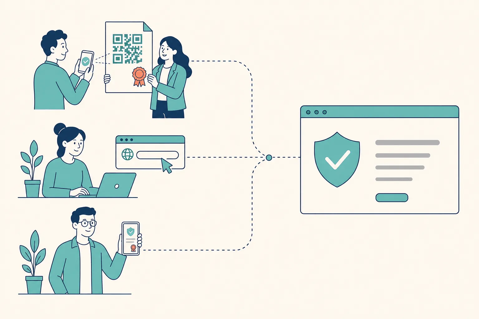 Three verification routes converging on one record: a phone scanning the QR code on a printed certificate, a verification URL being typed into a browser, and a shared credential open on a phone — all merging into a single verified status page showing a checkmark shield